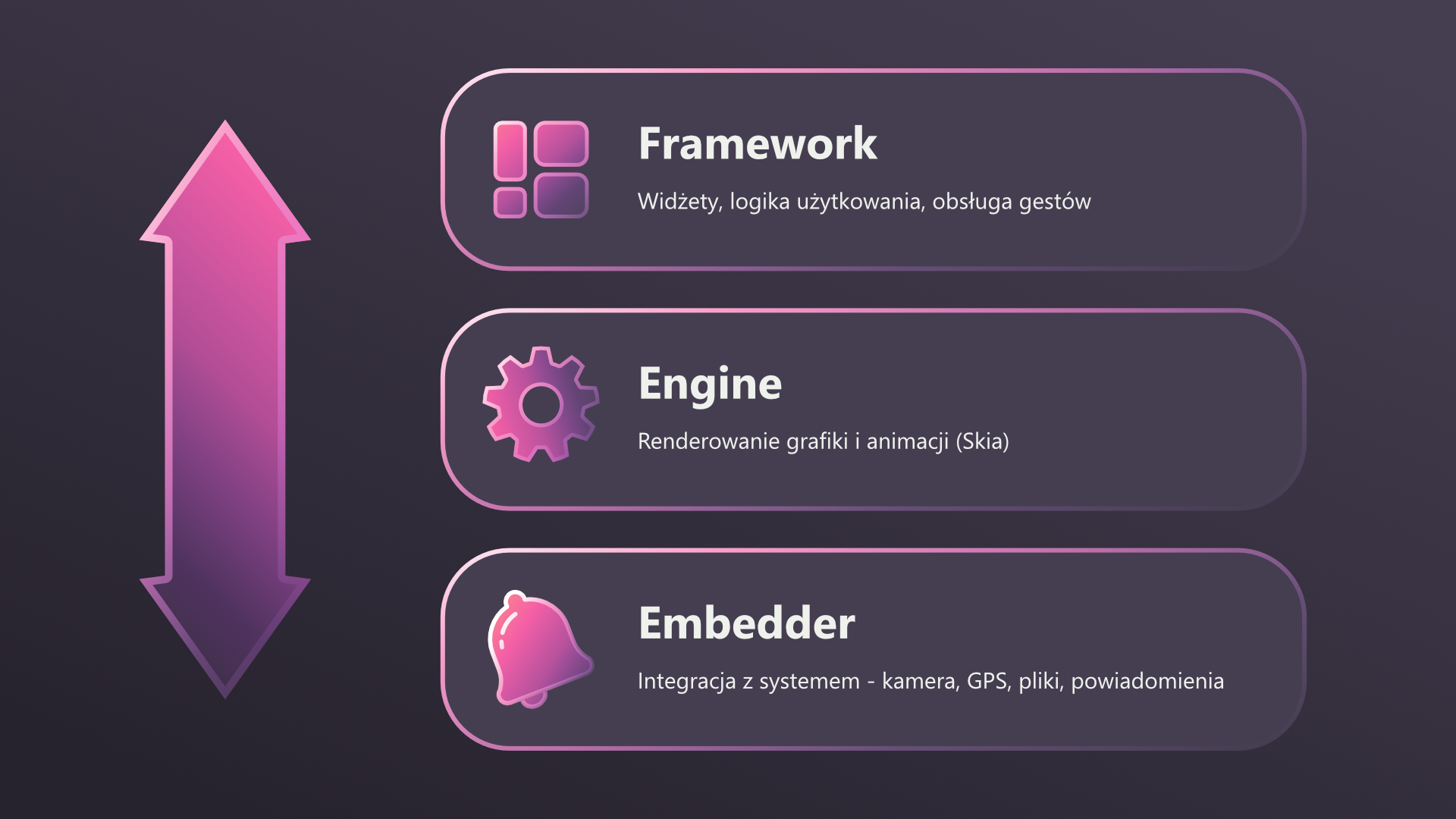Trzy warstwy aplikacji Flutter